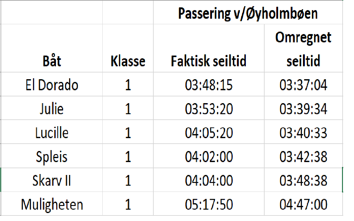 Resultater kl 1 v/passering av Øyholmbøen/Karlsøyvær